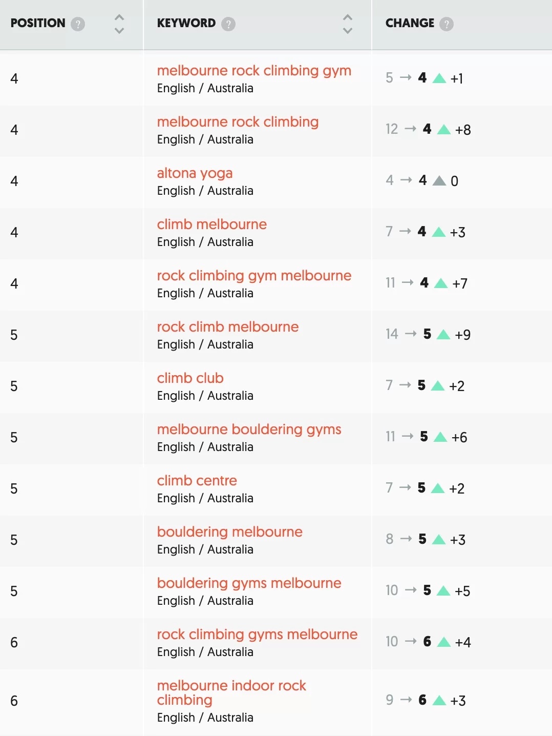 Climb West Melbourne rock climbing and bouldering keywords climbing in Google rankings by Intrigue Digital