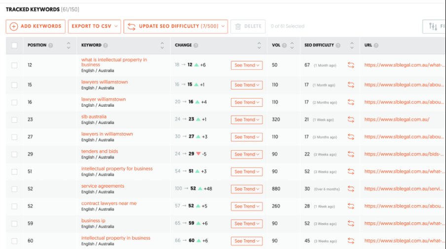 SLB Legal law firm tracked keyword rankings on the first page of Google delivered by Intrigue Digital